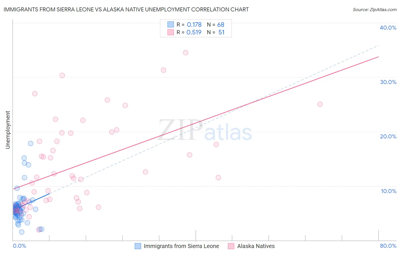 Immigrants from Sierra Leone vs Alaska Native Unemployment