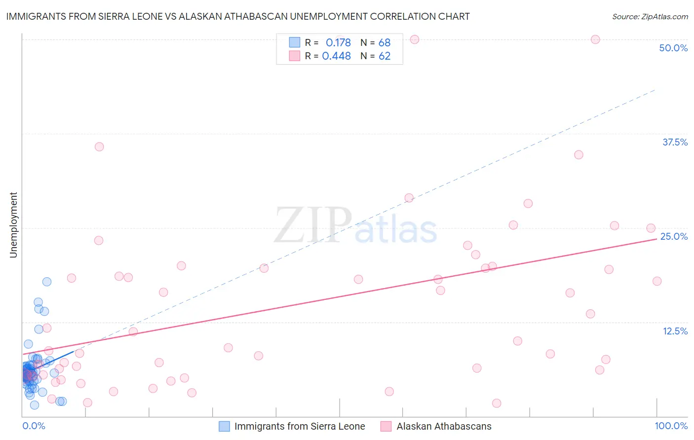 Immigrants from Sierra Leone vs Alaskan Athabascan Unemployment