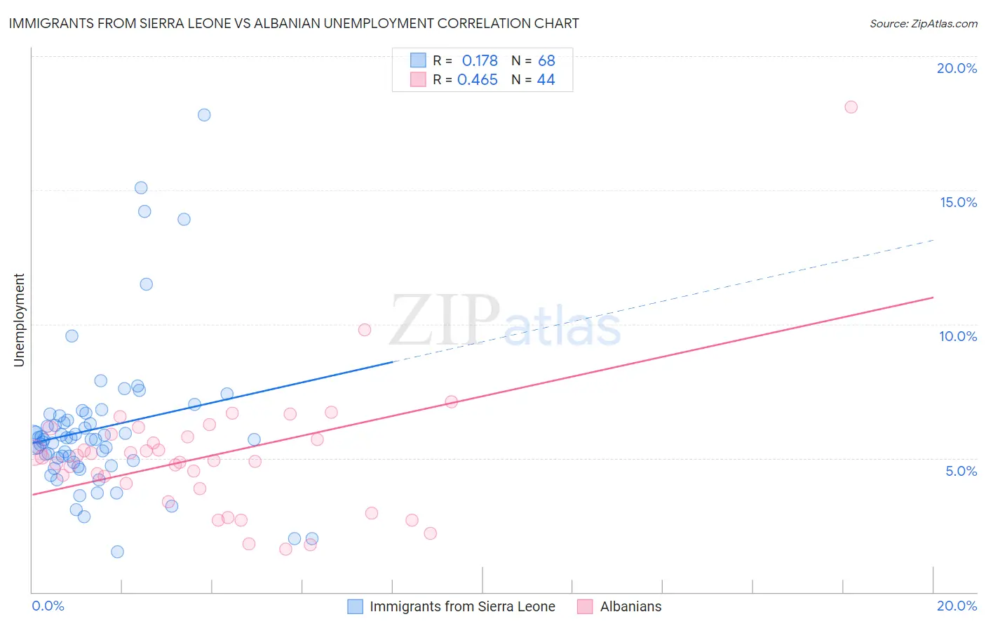 Immigrants from Sierra Leone vs Albanian Unemployment