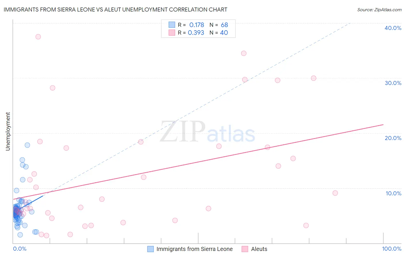 Immigrants from Sierra Leone vs Aleut Unemployment