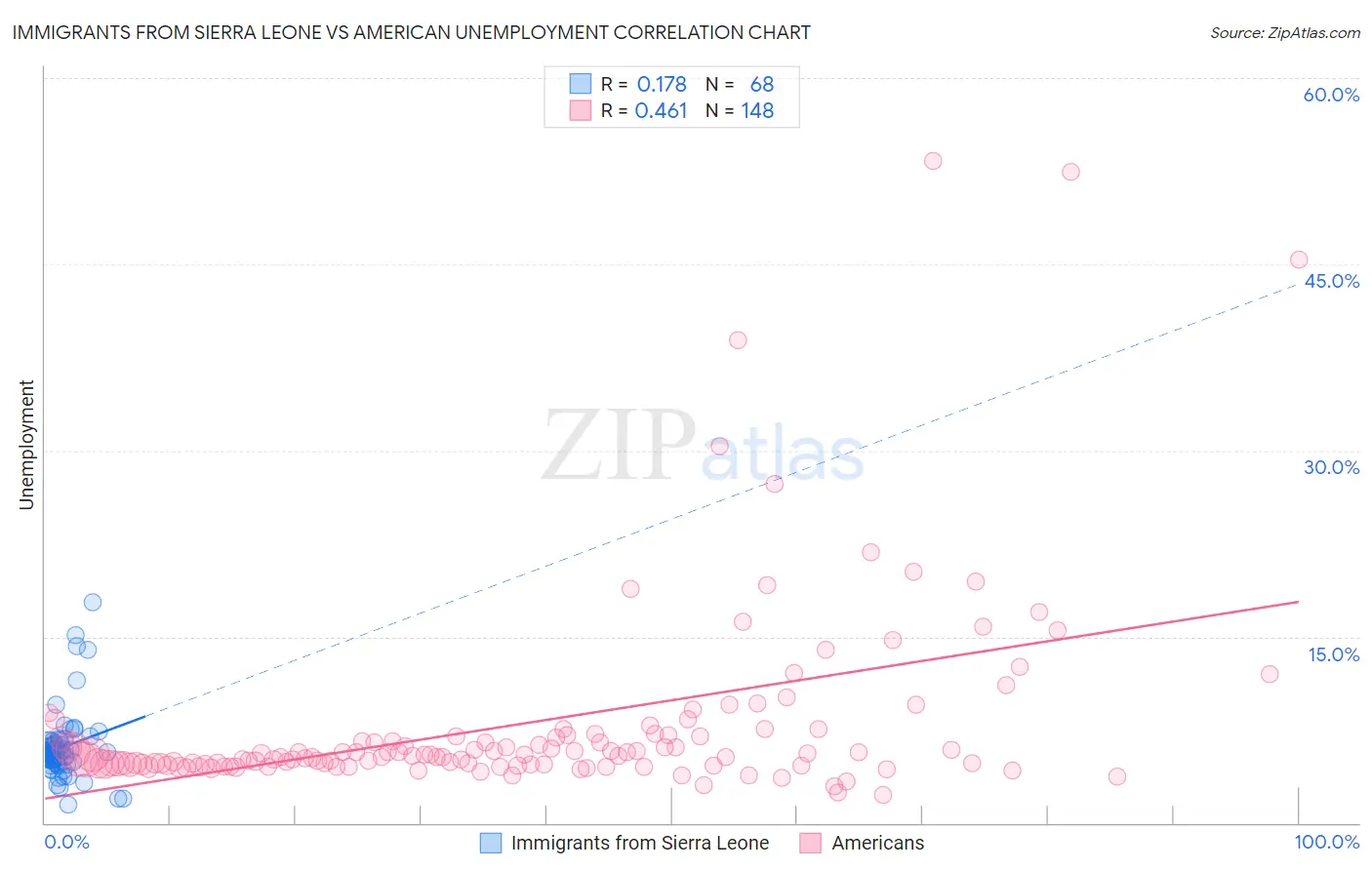 Immigrants from Sierra Leone vs American Unemployment