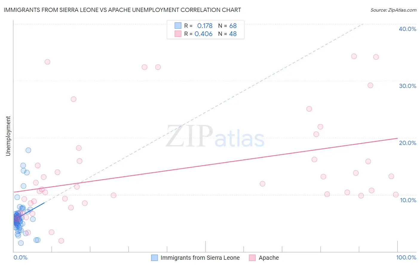 Immigrants from Sierra Leone vs Apache Unemployment