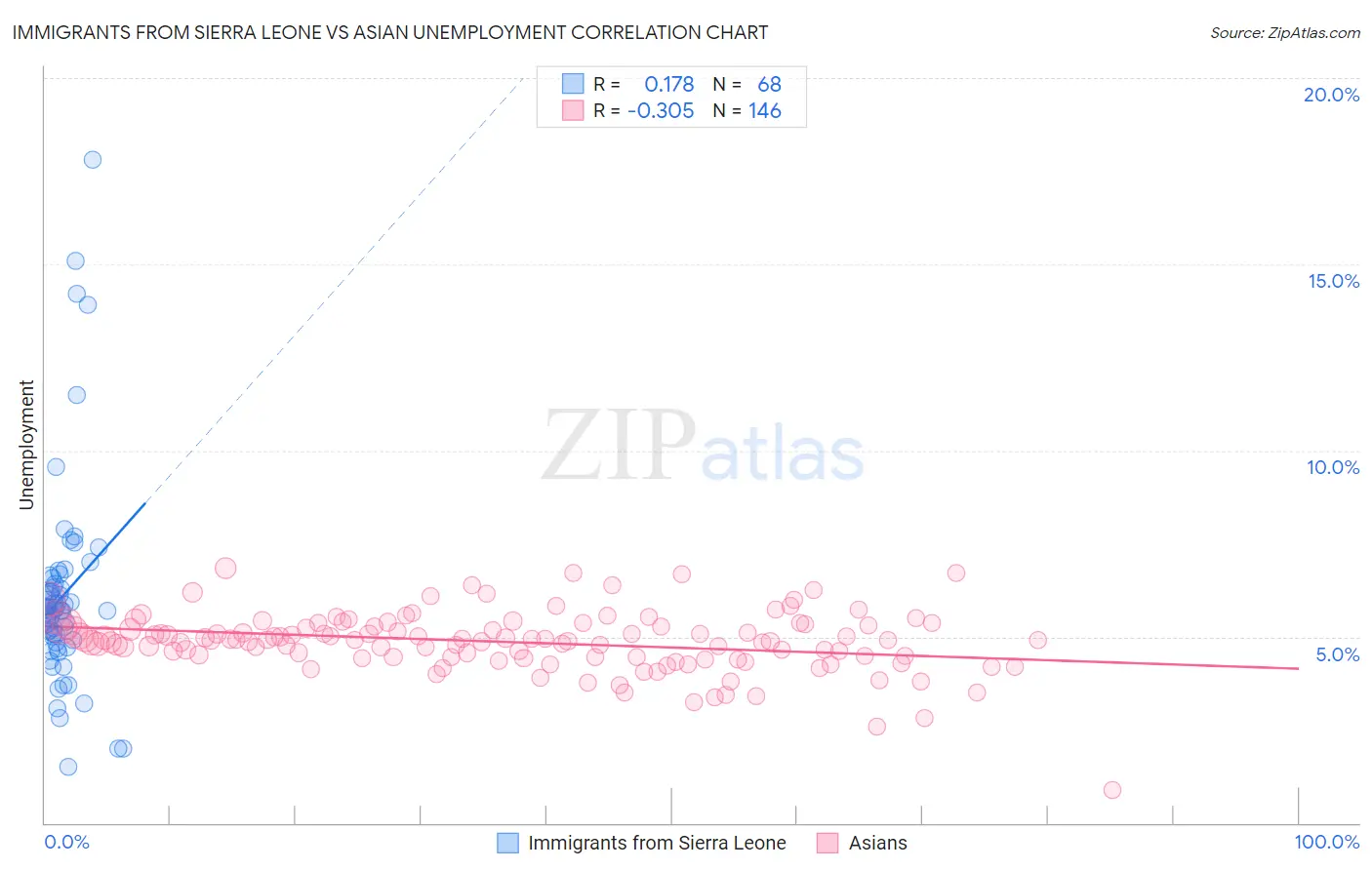 Immigrants from Sierra Leone vs Asian Unemployment