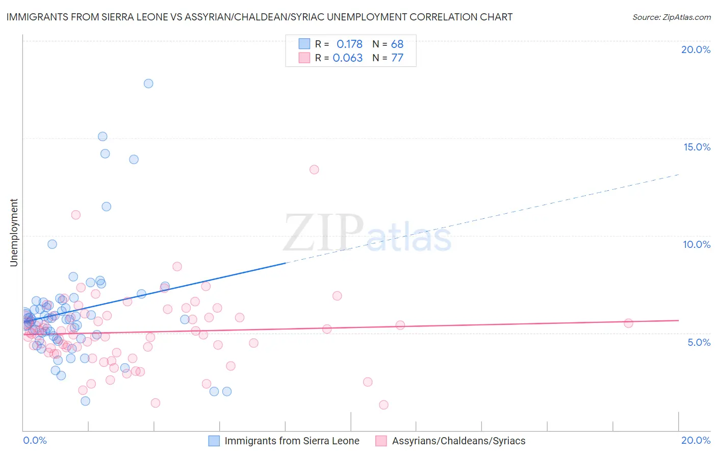 Immigrants from Sierra Leone vs Assyrian/Chaldean/Syriac Unemployment