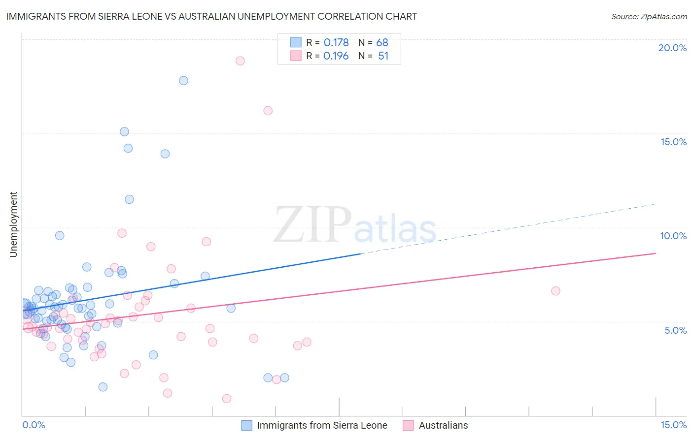 Immigrants from Sierra Leone vs Australian Unemployment