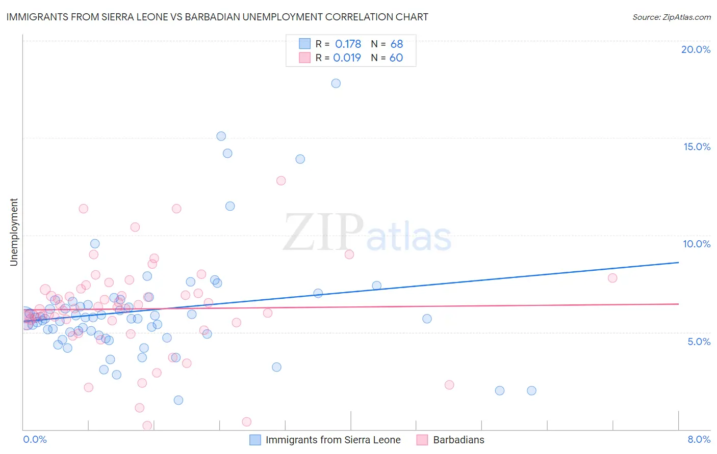 Immigrants from Sierra Leone vs Barbadian Unemployment