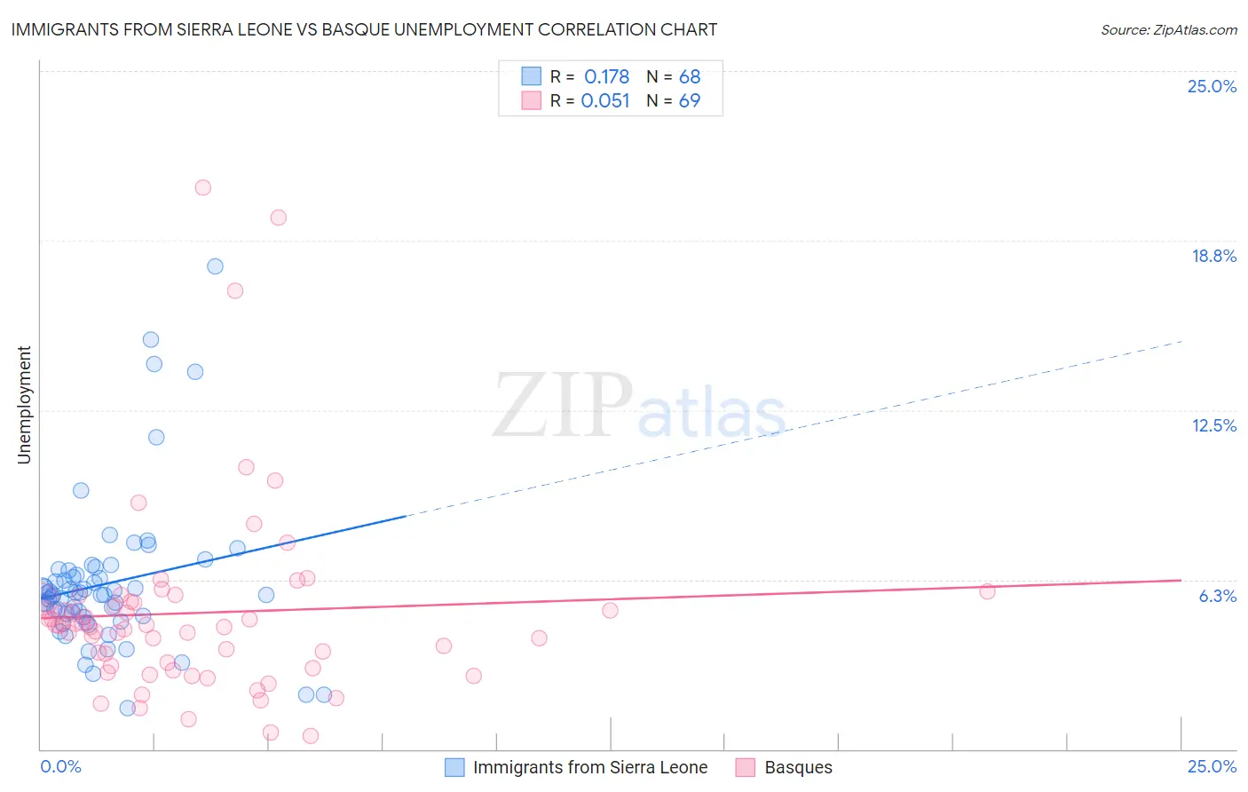 Immigrants from Sierra Leone vs Basque Unemployment