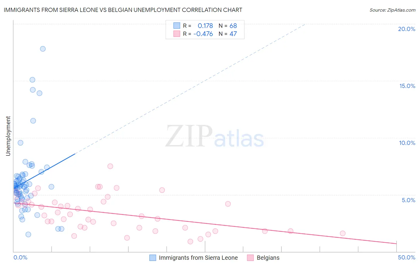 Immigrants from Sierra Leone vs Belgian Unemployment
