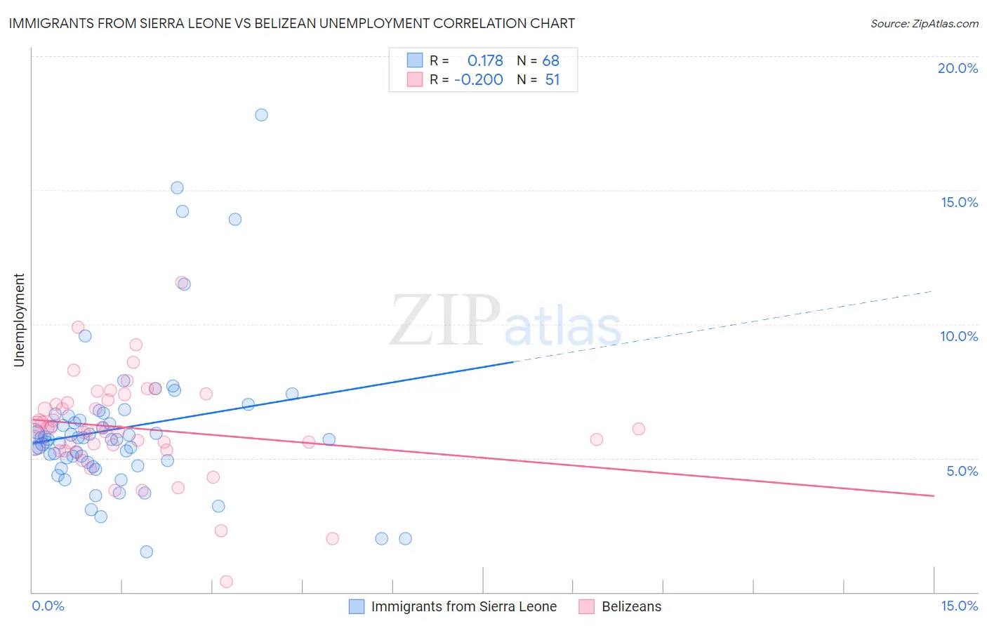 Immigrants from Sierra Leone vs Belizean Unemployment