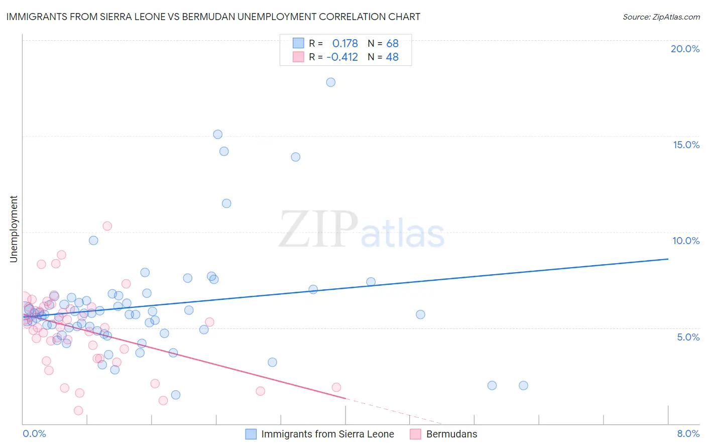 Immigrants from Sierra Leone vs Bermudan Unemployment