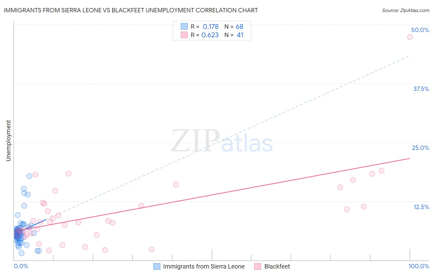 Immigrants from Sierra Leone vs Blackfeet Unemployment