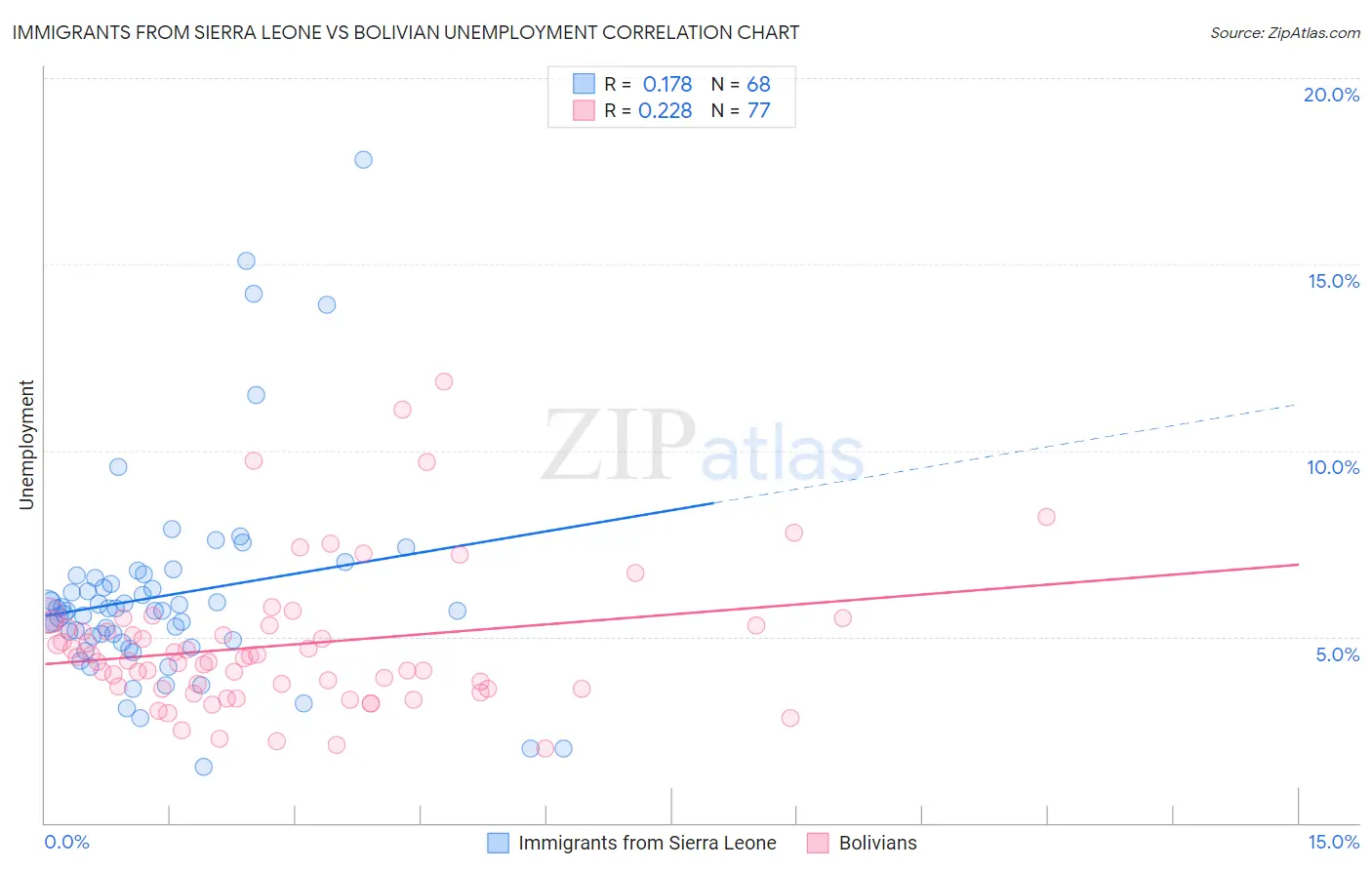 Immigrants from Sierra Leone vs Bolivian Unemployment