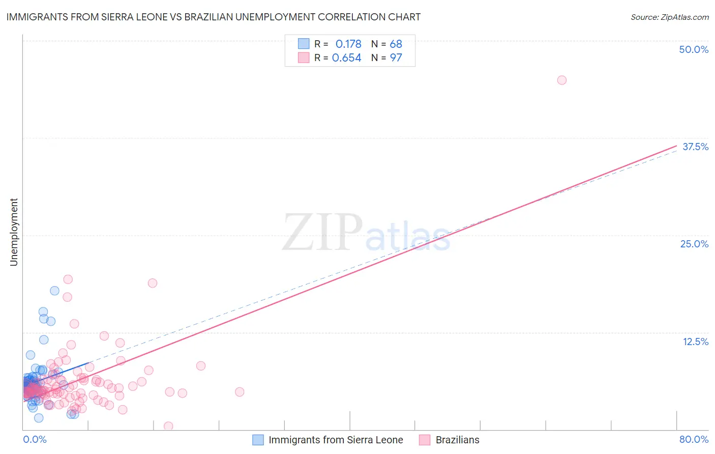 Immigrants from Sierra Leone vs Brazilian Unemployment