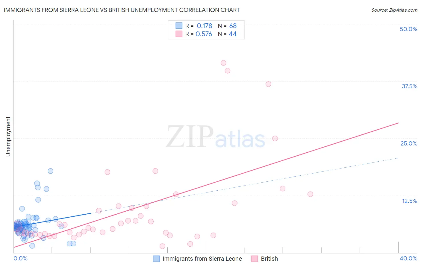 Immigrants from Sierra Leone vs British Unemployment