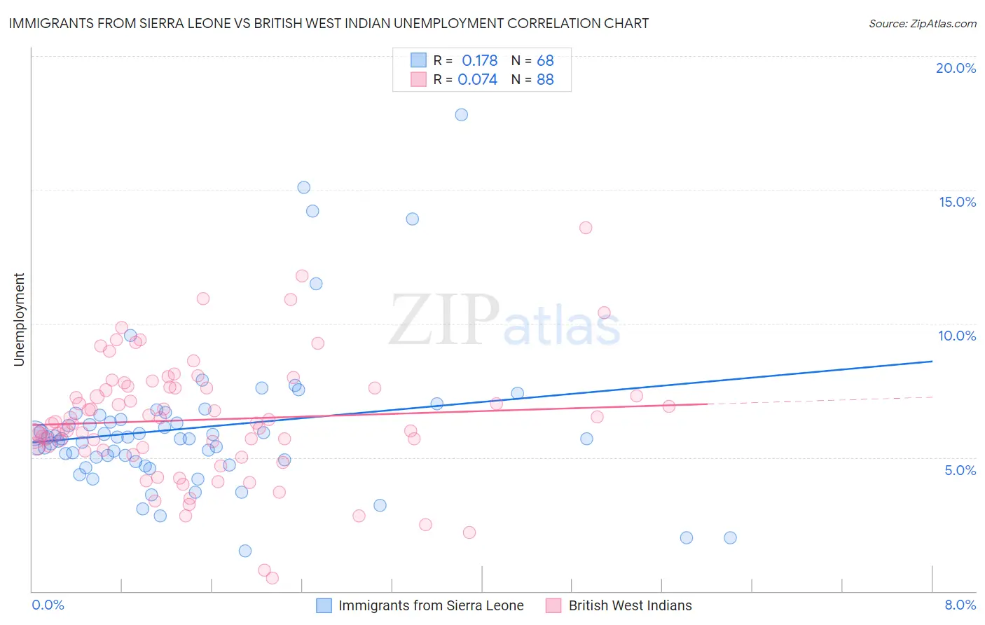 Immigrants from Sierra Leone vs British West Indian Unemployment