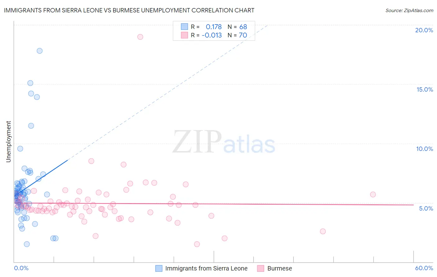Immigrants from Sierra Leone vs Burmese Unemployment