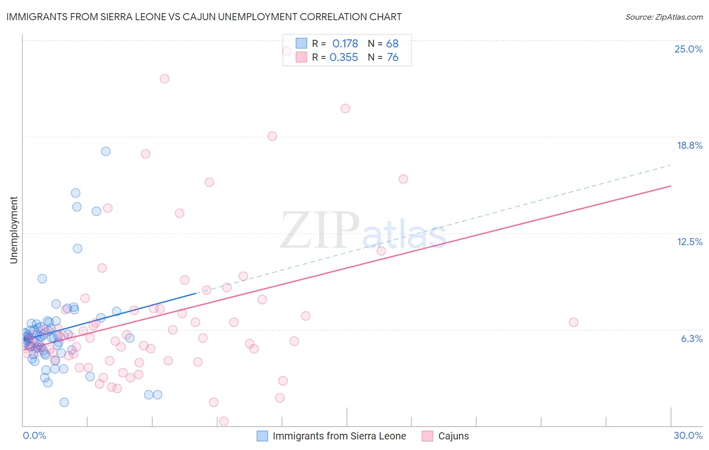 Immigrants from Sierra Leone vs Cajun Unemployment