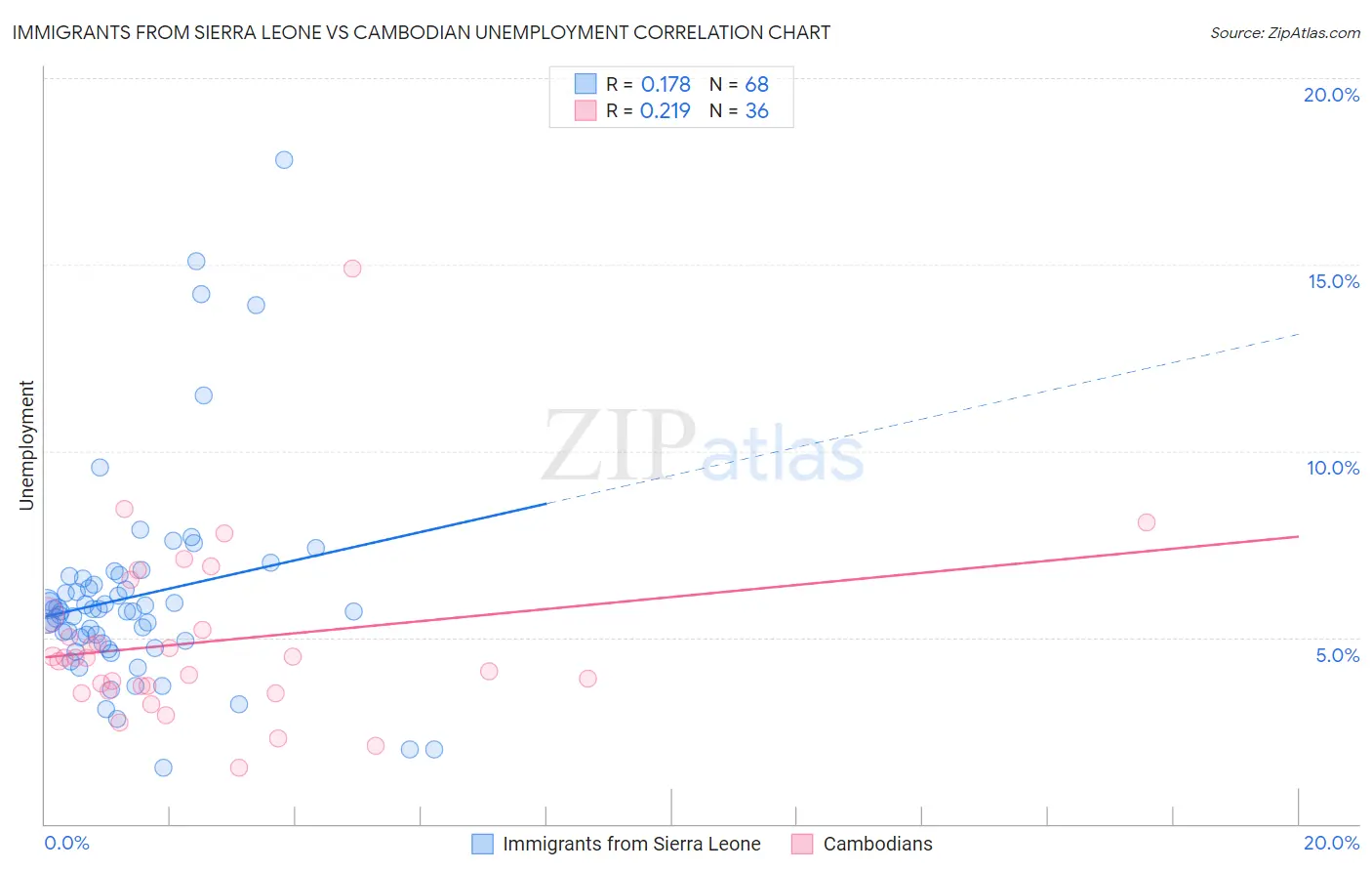 Immigrants from Sierra Leone vs Cambodian Unemployment