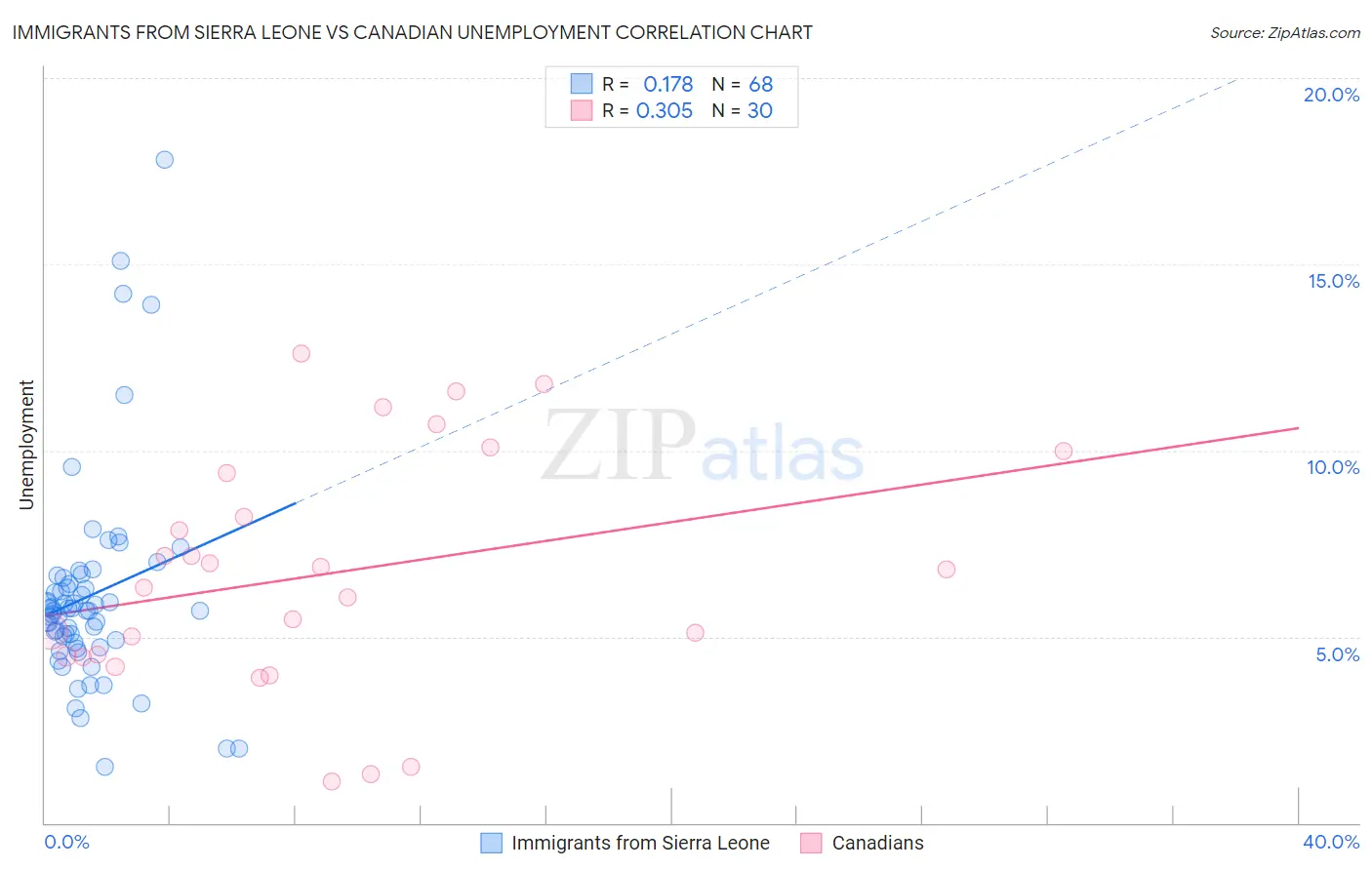 Immigrants from Sierra Leone vs Canadian Unemployment