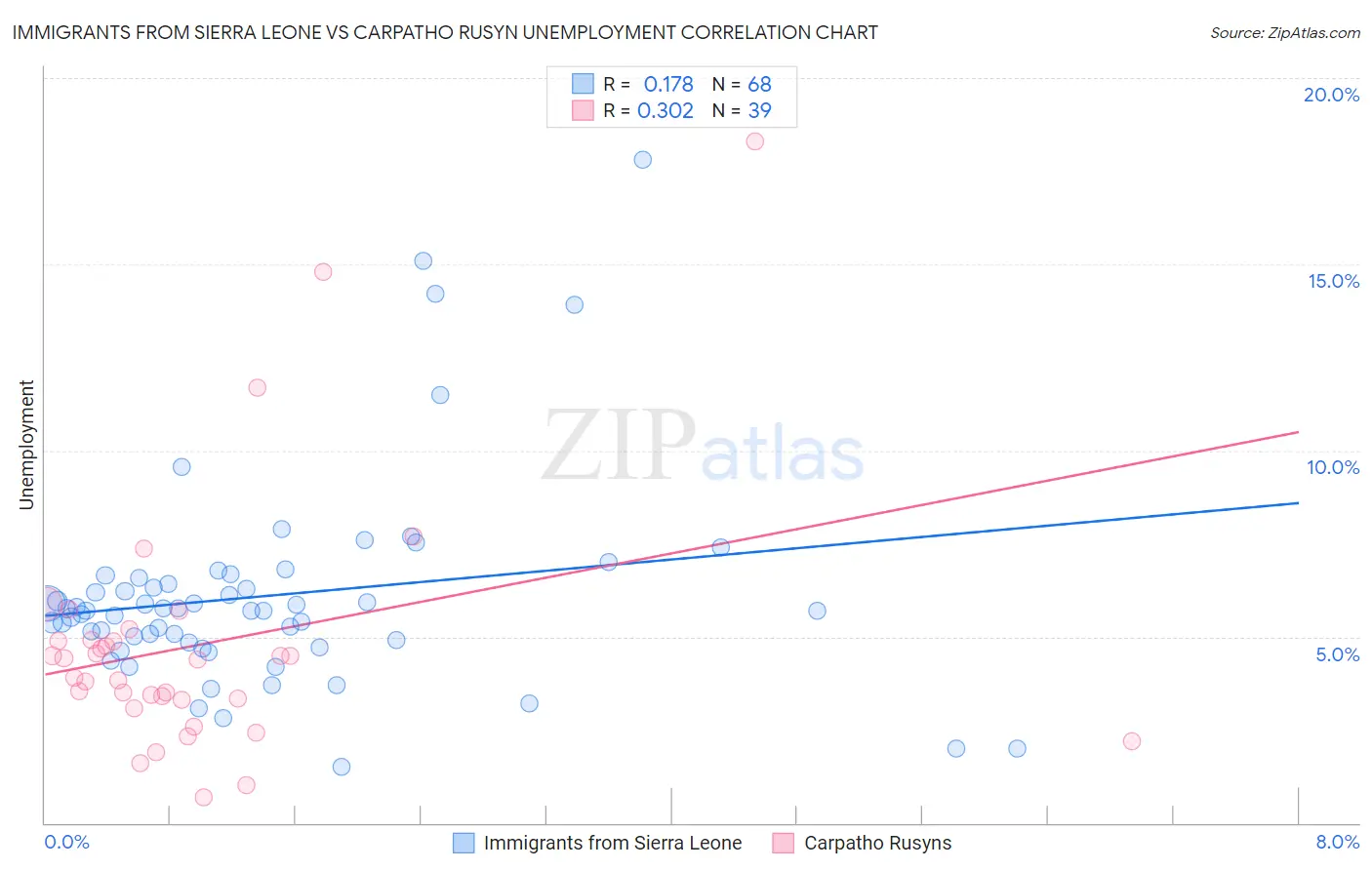 Immigrants from Sierra Leone vs Carpatho Rusyn Unemployment