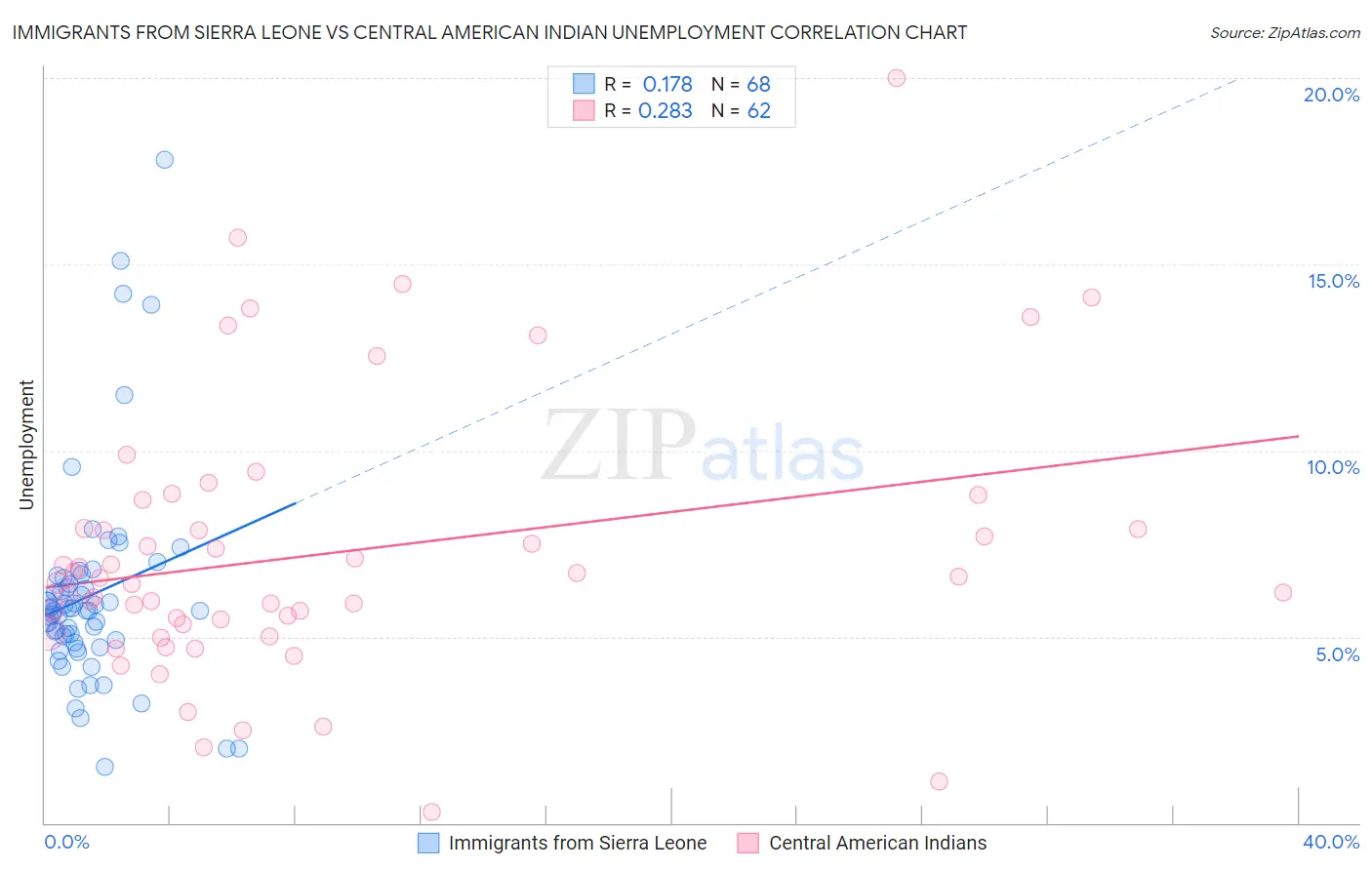 Immigrants from Sierra Leone vs Central American Indian Unemployment