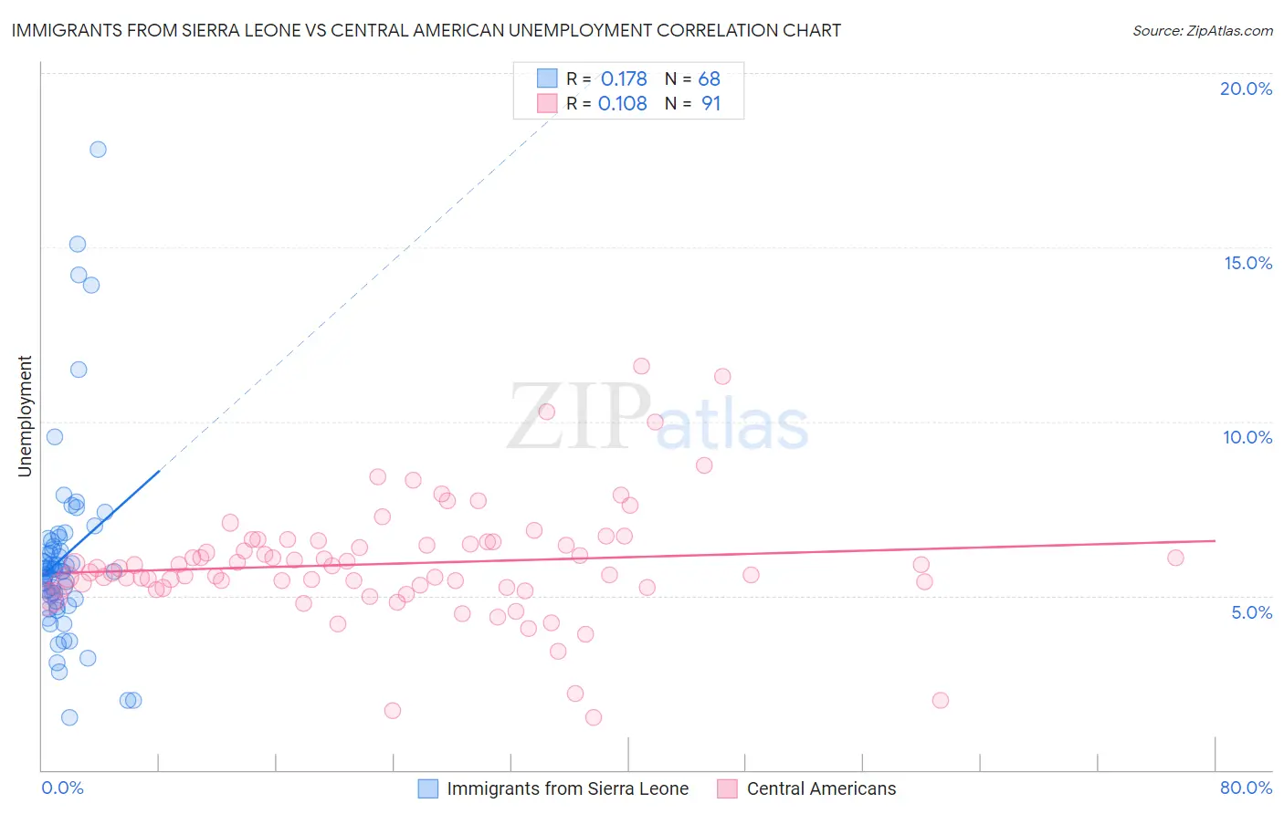 Immigrants from Sierra Leone vs Central American Unemployment