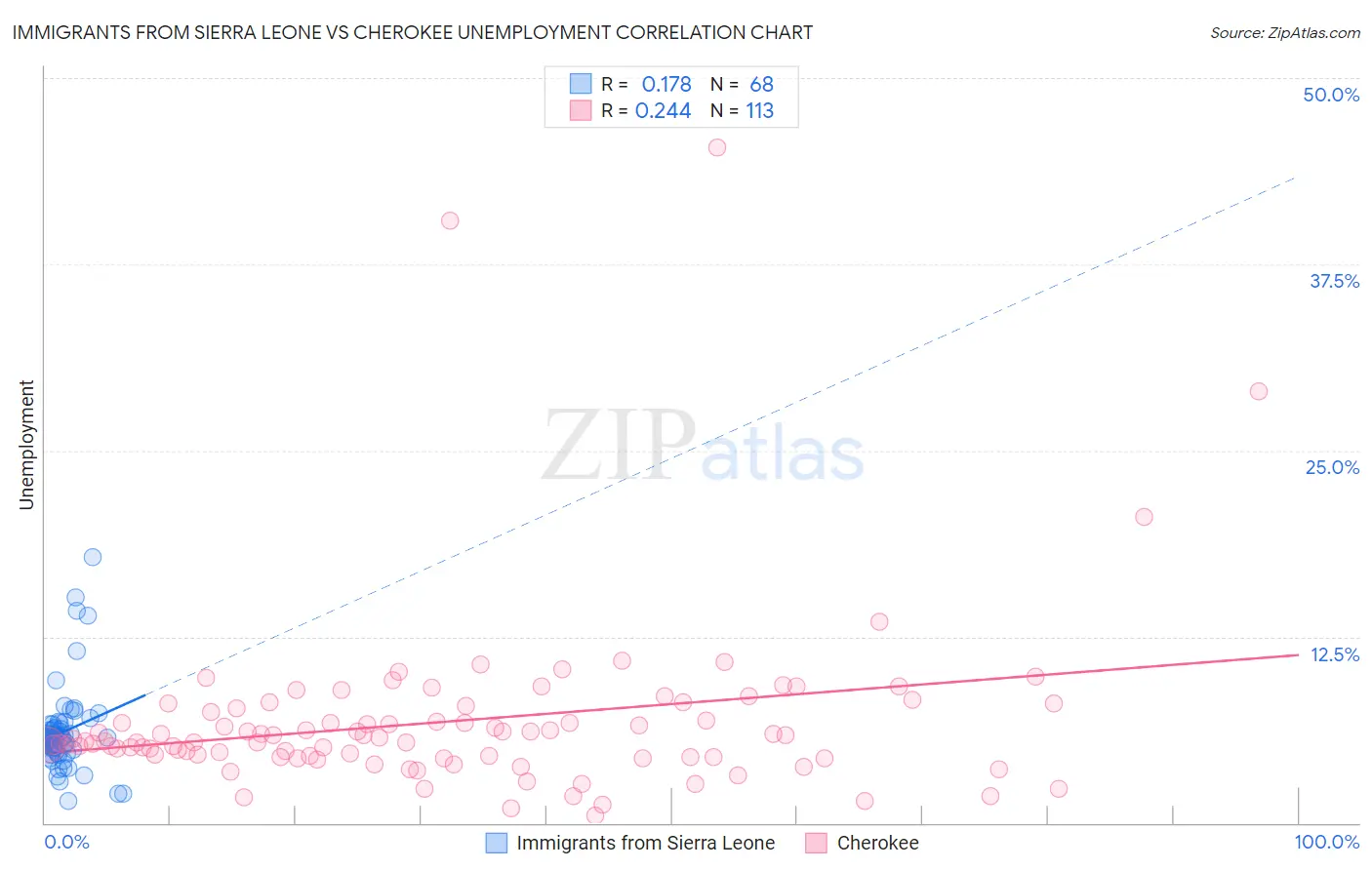 Immigrants from Sierra Leone vs Cherokee Unemployment