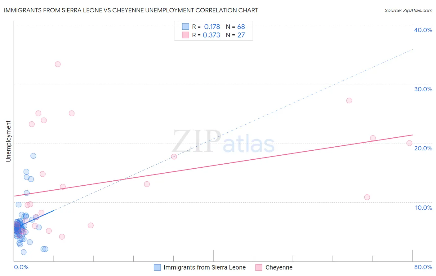 Immigrants from Sierra Leone vs Cheyenne Unemployment