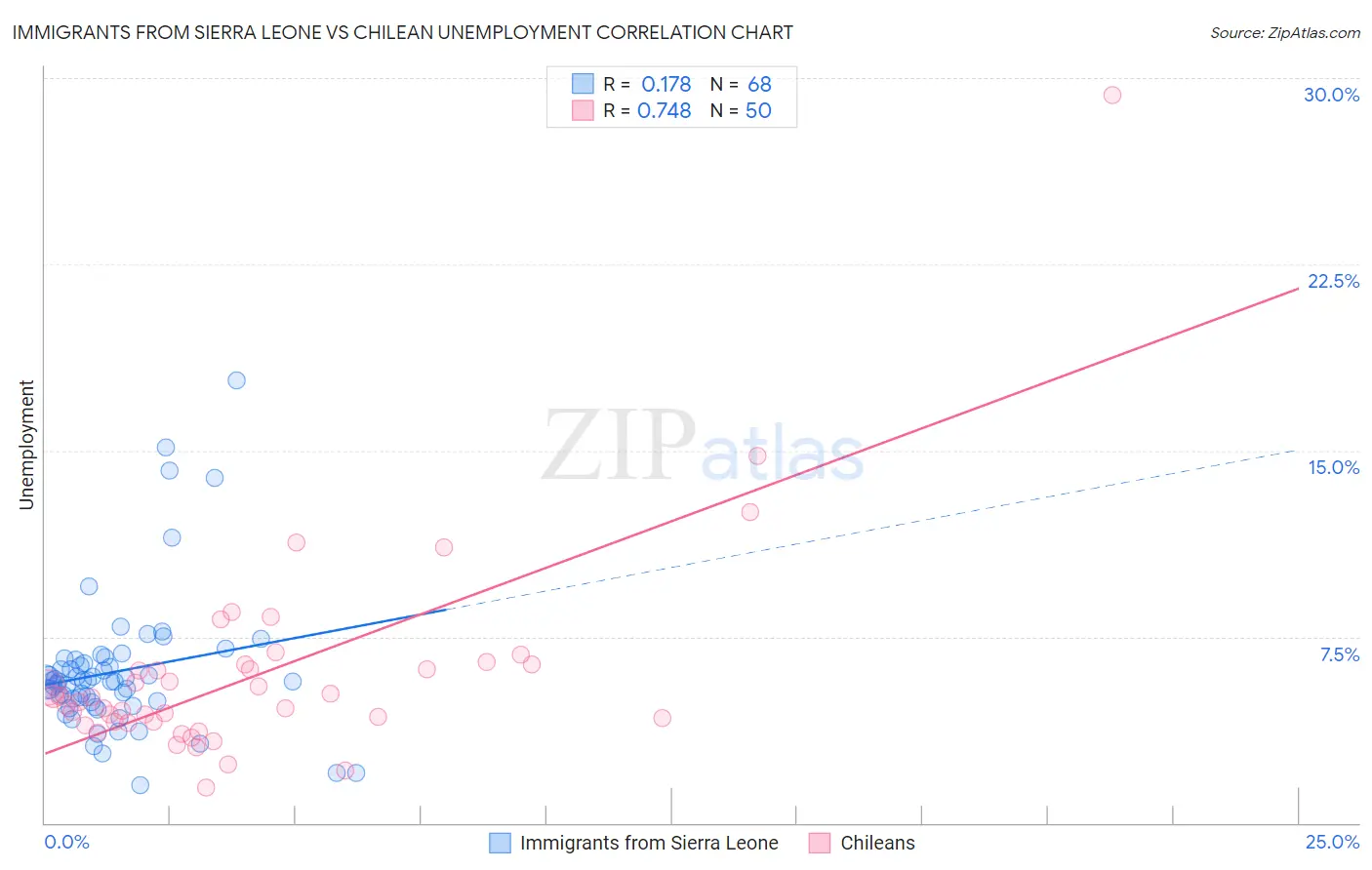 Immigrants from Sierra Leone vs Chilean Unemployment