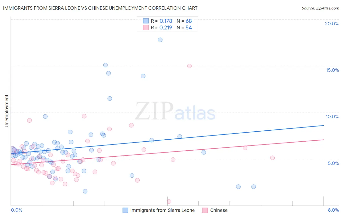 Immigrants from Sierra Leone vs Chinese Unemployment