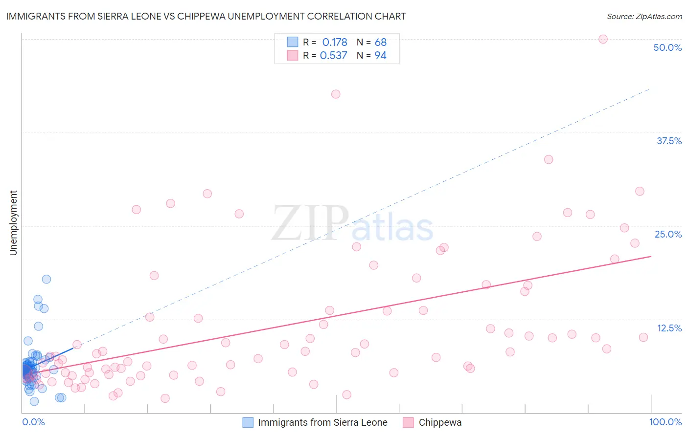 Immigrants from Sierra Leone vs Chippewa Unemployment