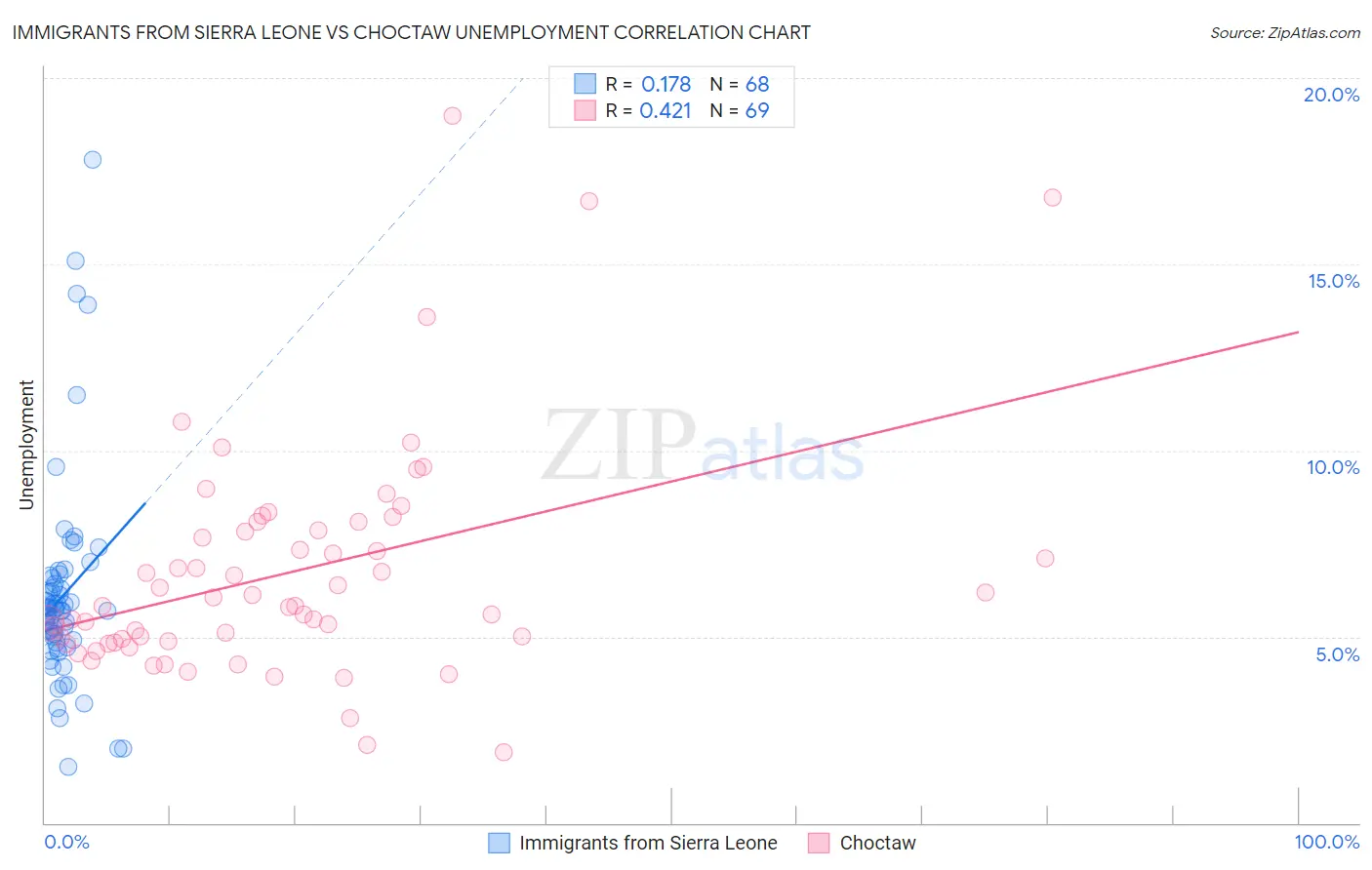 Immigrants from Sierra Leone vs Choctaw Unemployment