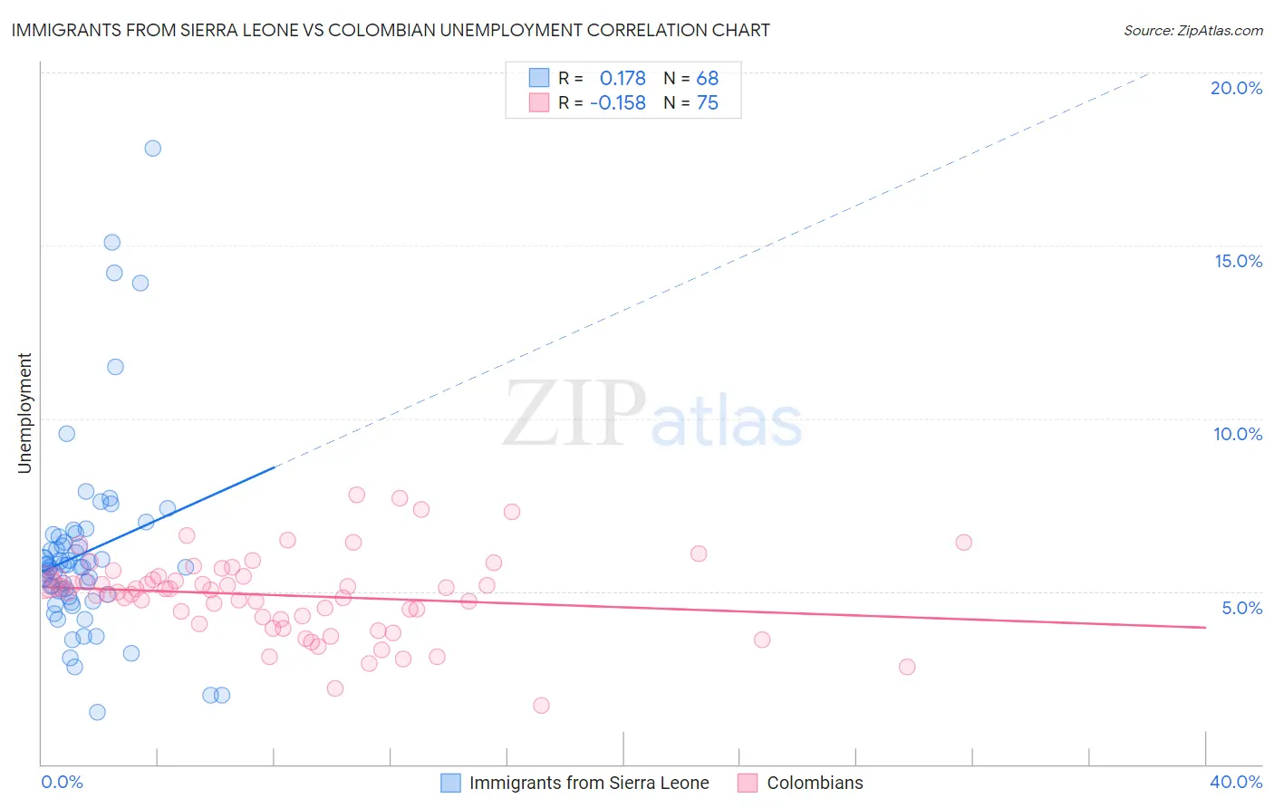 Immigrants from Sierra Leone vs Colombian Unemployment