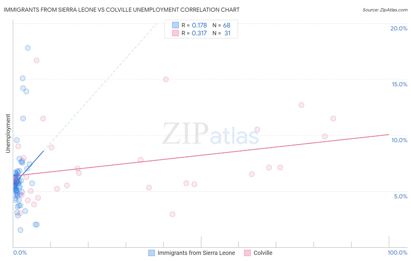 Immigrants from Sierra Leone vs Colville Unemployment