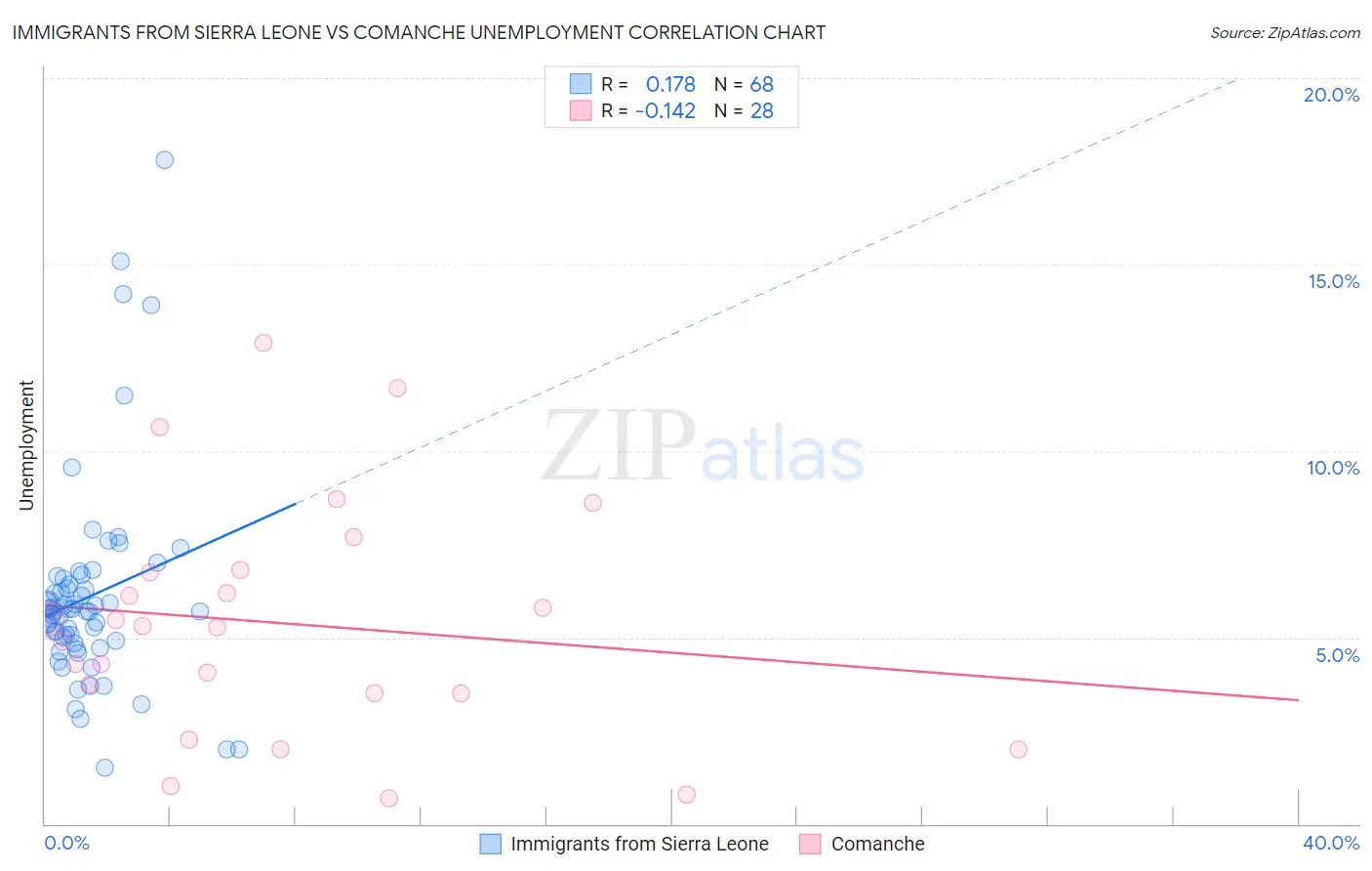 Immigrants from Sierra Leone vs Comanche Unemployment