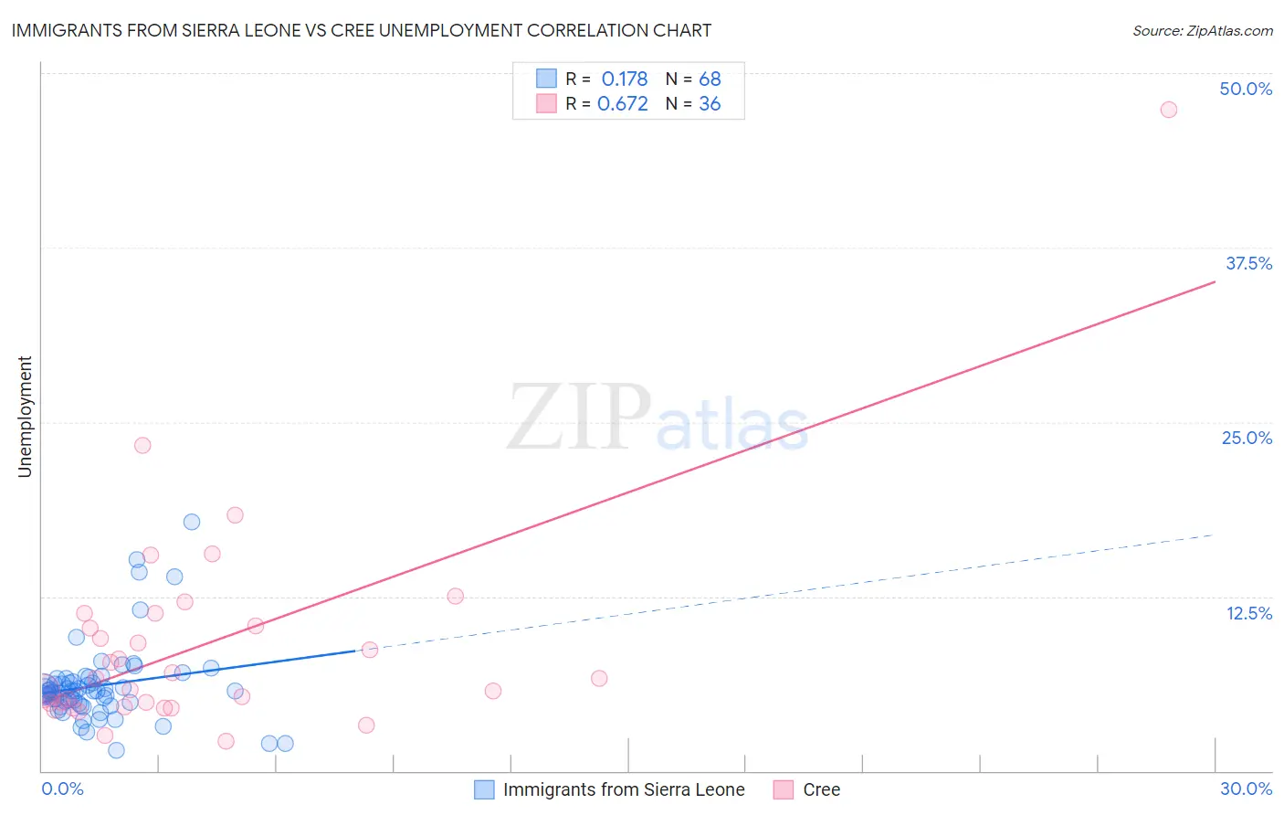Immigrants from Sierra Leone vs Cree Unemployment