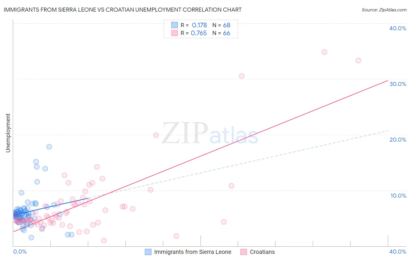 Immigrants from Sierra Leone vs Croatian Unemployment