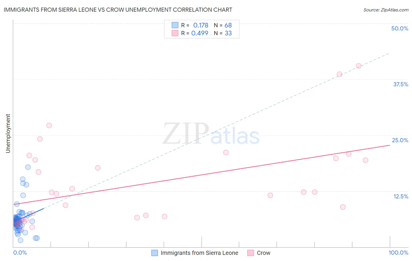 Immigrants from Sierra Leone vs Crow Unemployment