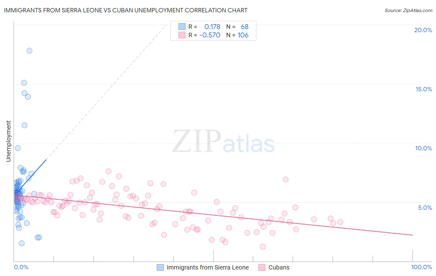 Immigrants from Sierra Leone vs Cuban Unemployment