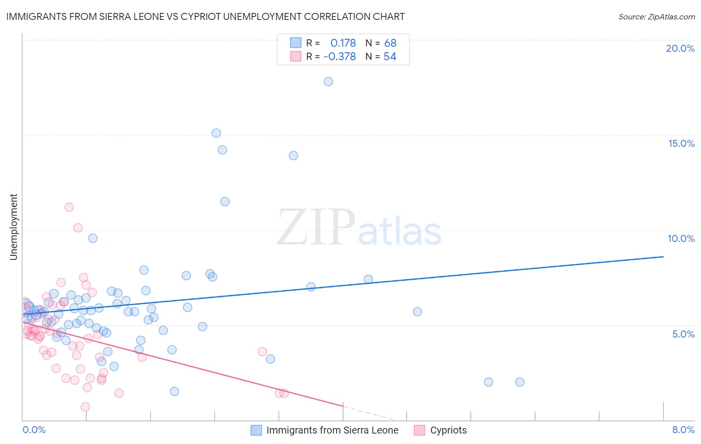 Immigrants from Sierra Leone vs Cypriot Unemployment