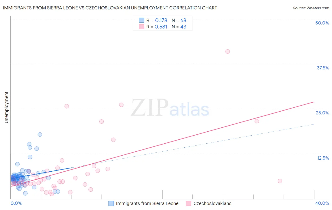Immigrants from Sierra Leone vs Czechoslovakian Unemployment