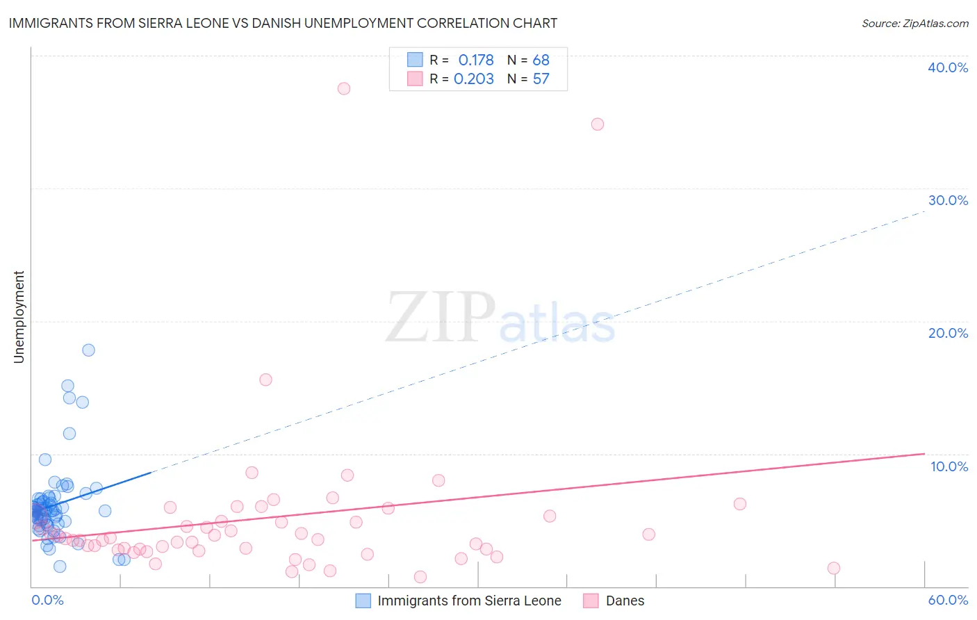 Immigrants from Sierra Leone vs Danish Unemployment