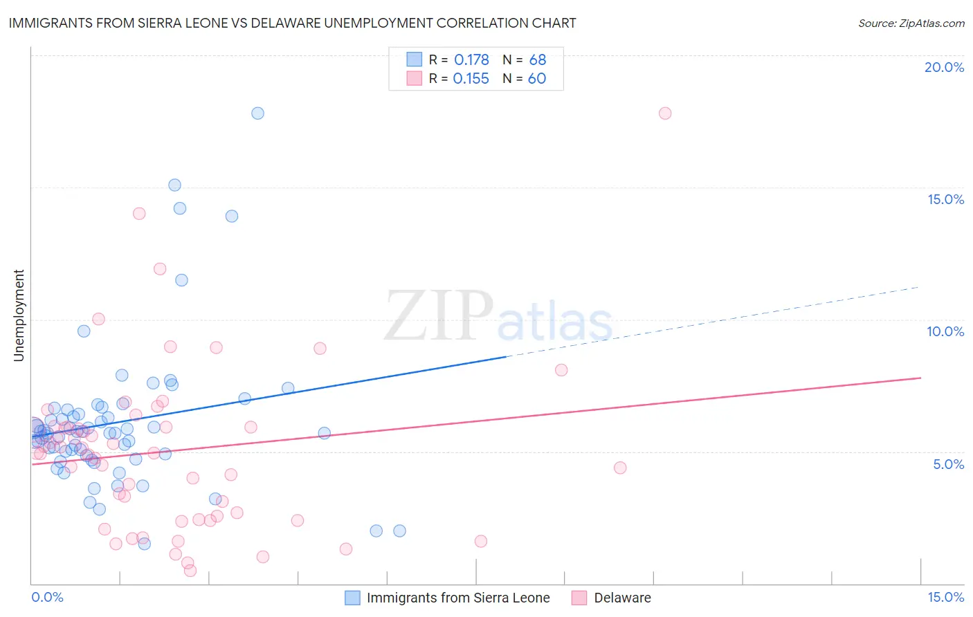 Immigrants from Sierra Leone vs Delaware Unemployment