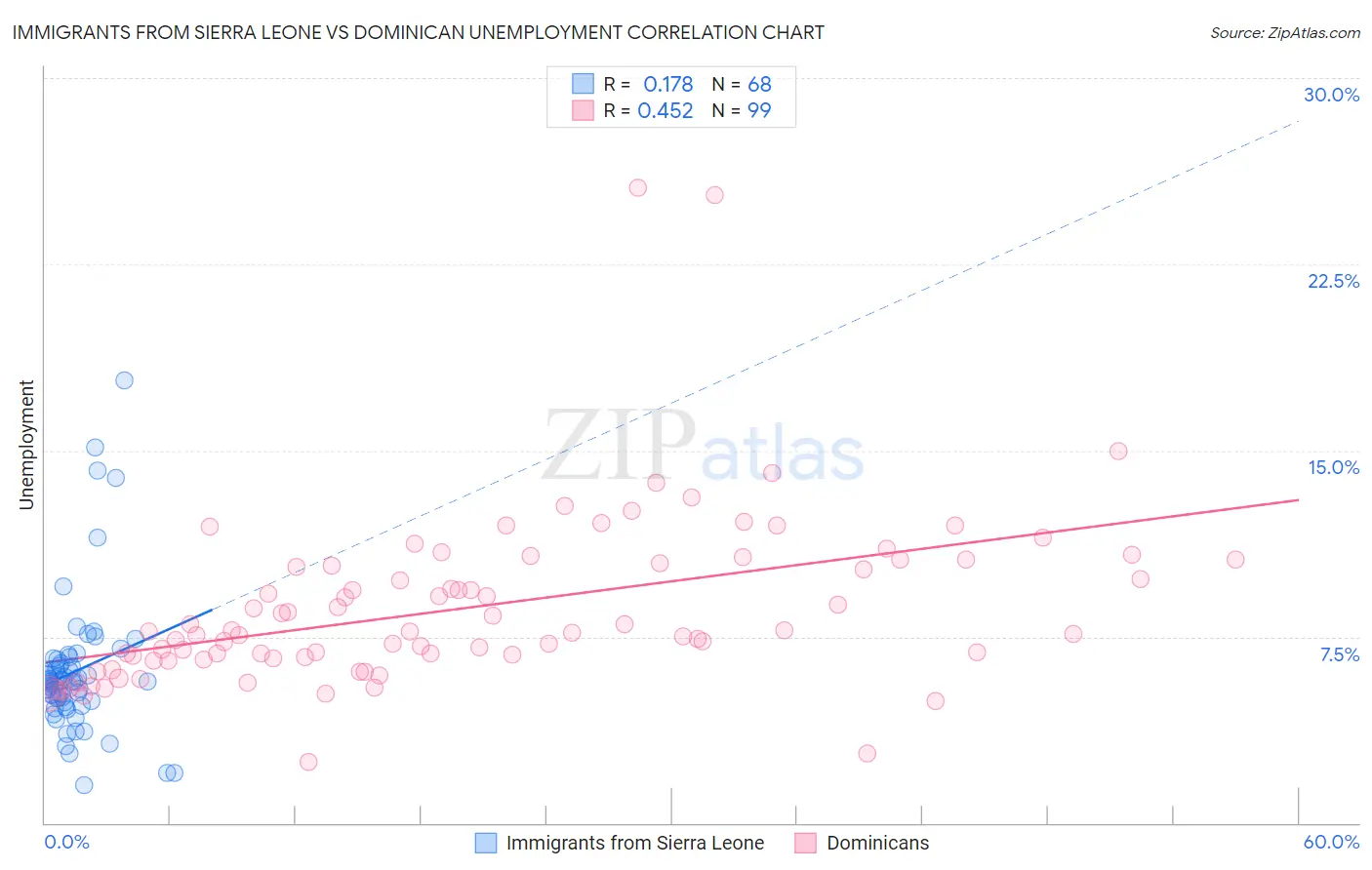 Immigrants from Sierra Leone vs Dominican Unemployment