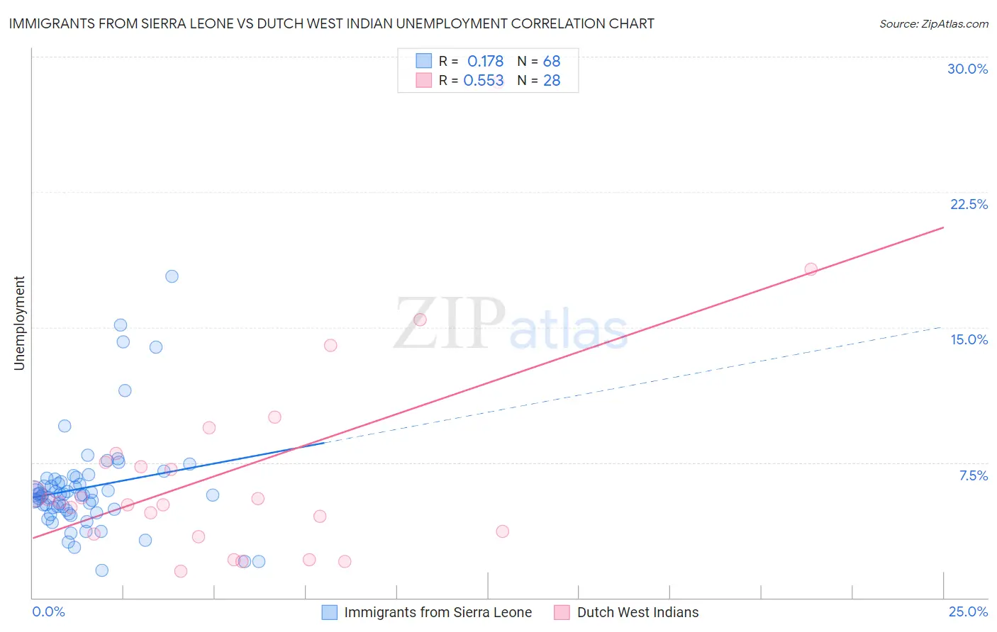 Immigrants from Sierra Leone vs Dutch West Indian Unemployment