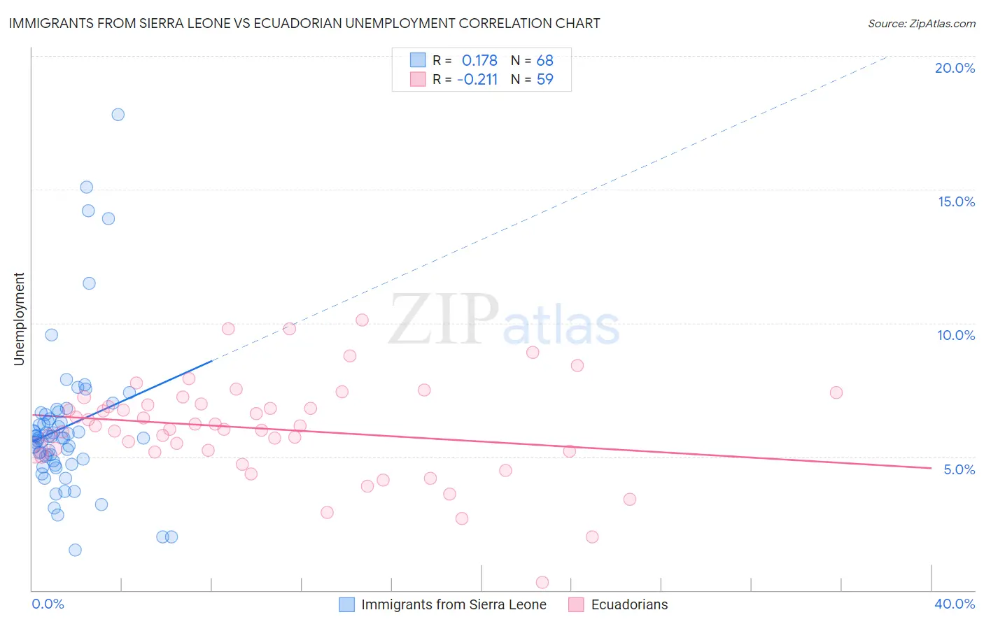 Immigrants from Sierra Leone vs Ecuadorian Unemployment