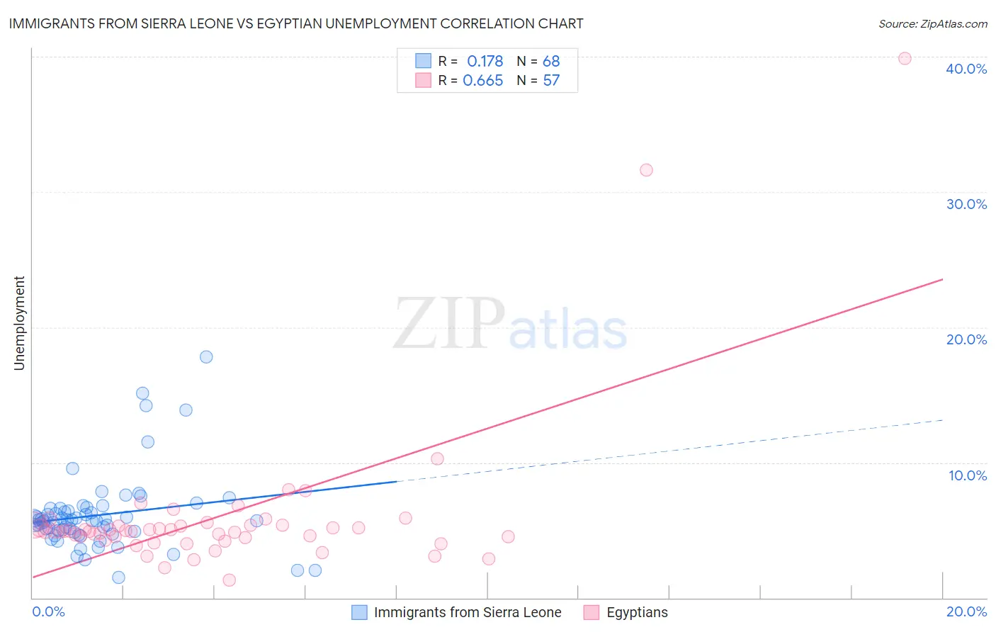 Immigrants from Sierra Leone vs Egyptian Unemployment