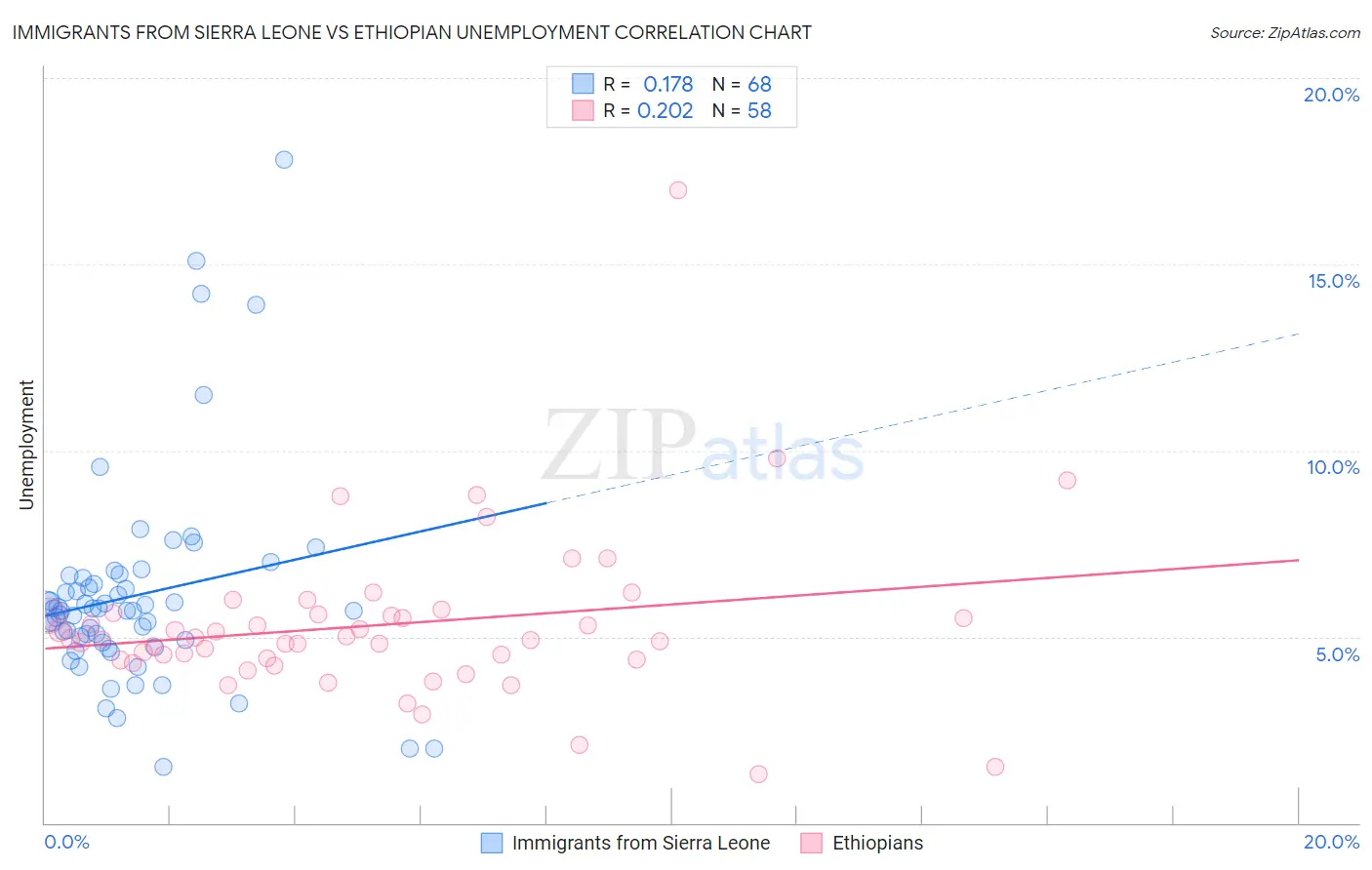 Immigrants from Sierra Leone vs Ethiopian Unemployment