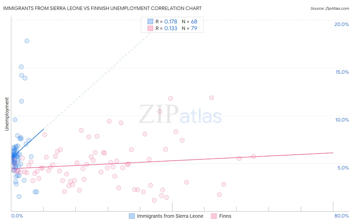 Immigrants from Sierra Leone vs Finnish Unemployment