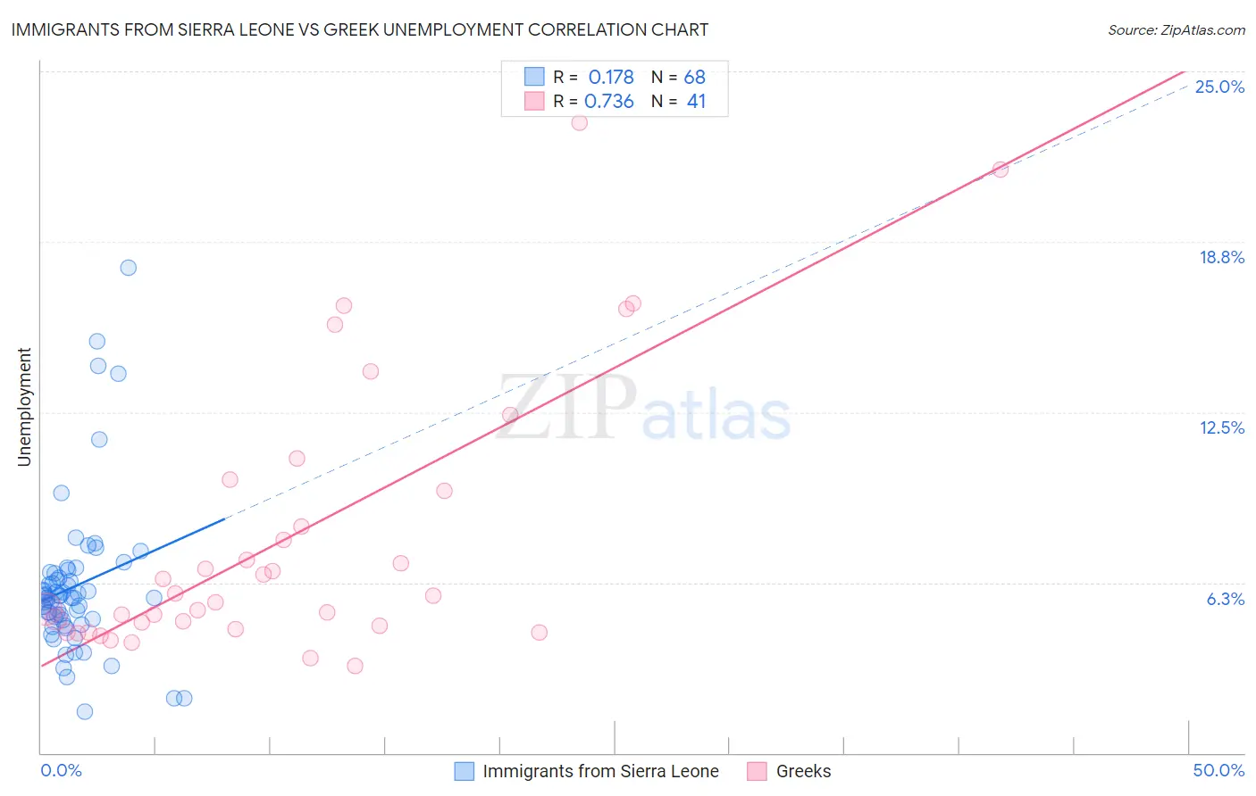 Immigrants from Sierra Leone vs Greek Unemployment